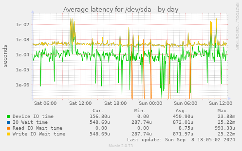 Average latency for /dev/sda