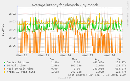 Average latency for /dev/sda