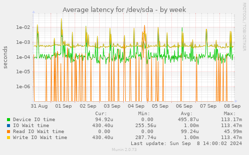 Average latency for /dev/sda