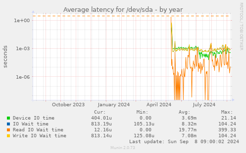 Average latency for /dev/sda