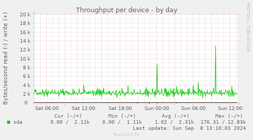 Throughput per device