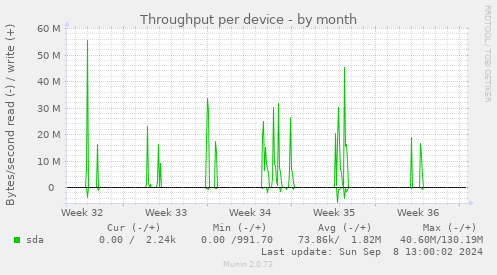 Throughput per device