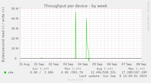 Throughput per device