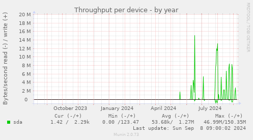 Throughput per device