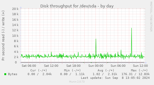 Disk throughput for /dev/sda