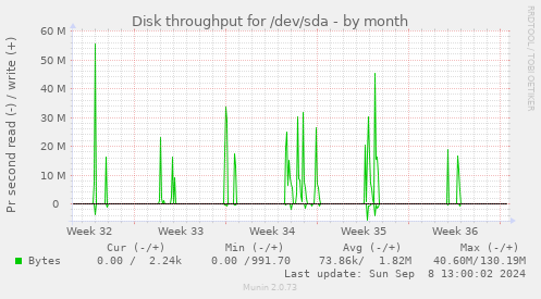 Disk throughput for /dev/sda