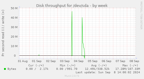 Disk throughput for /dev/sda