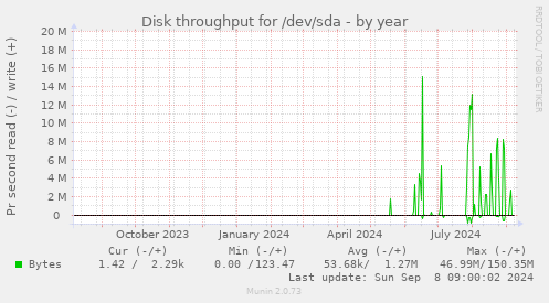 Disk throughput for /dev/sda