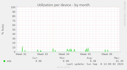 Utilization per device