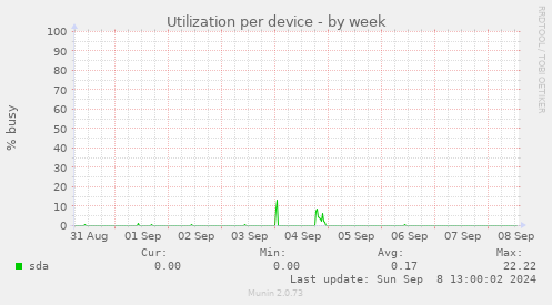 Utilization per device