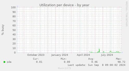 Utilization per device