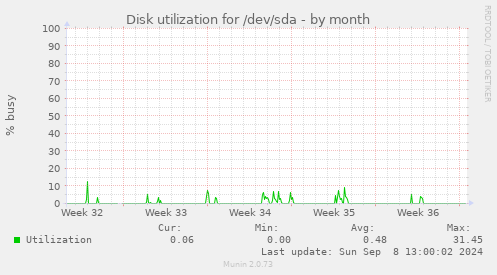 Disk utilization for /dev/sda