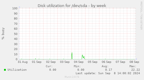 Disk utilization for /dev/sda