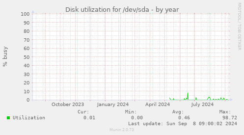 Disk utilization for /dev/sda