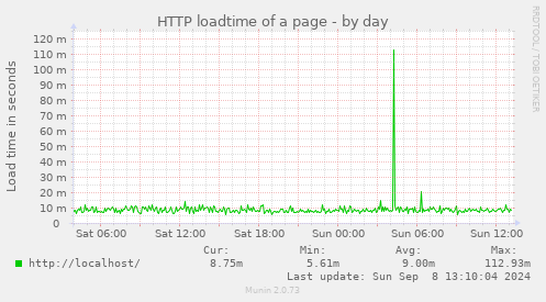 daily graph