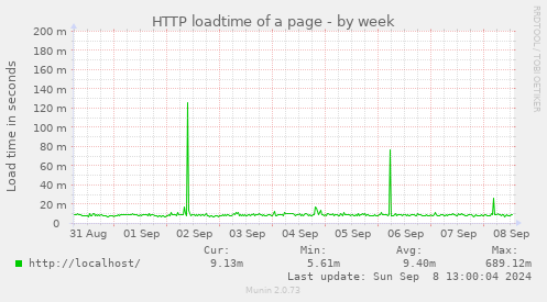 weekly graph