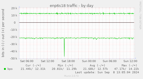 enp6s18 traffic