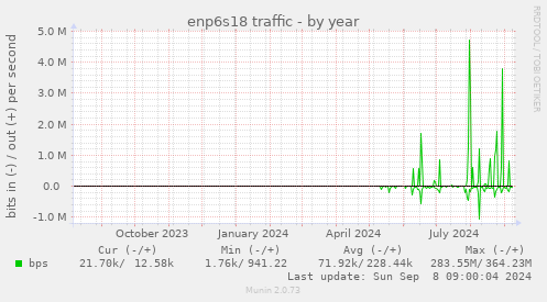 enp6s18 traffic