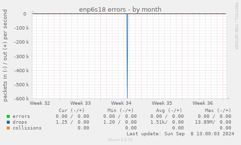 enp6s18 errors