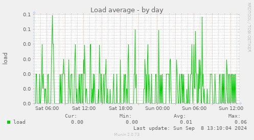 Load average