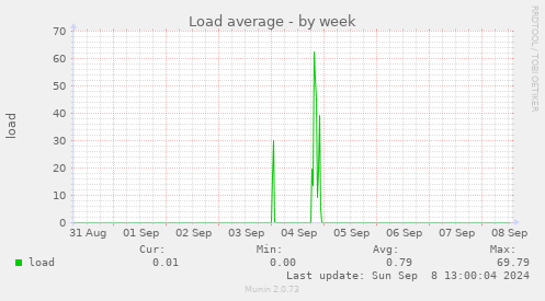 Load average