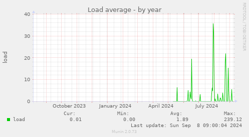 yearly graph