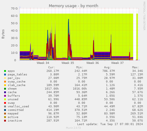 monthly graph