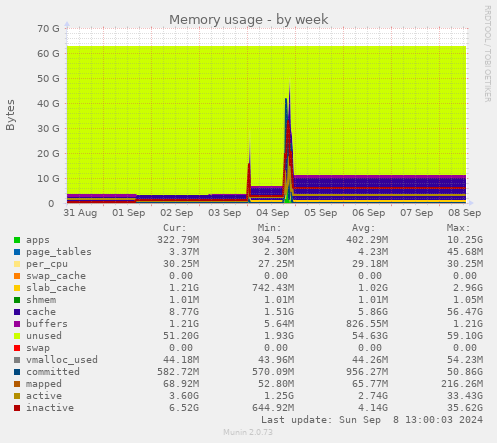 weekly graph