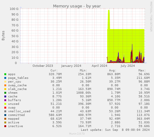 Memory usage