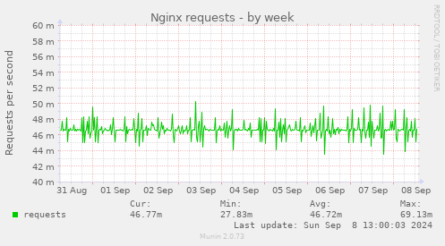 Nginx requests