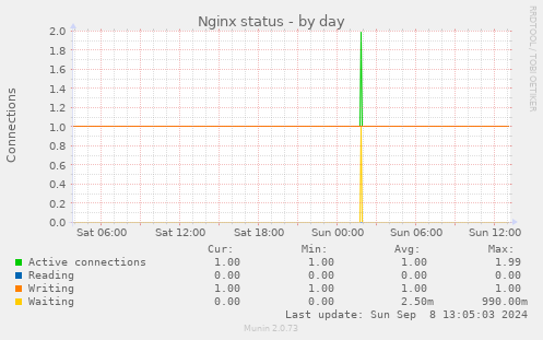 daily graph