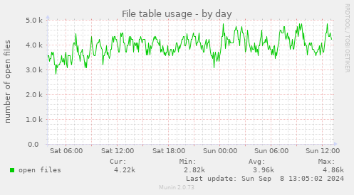 File table usage