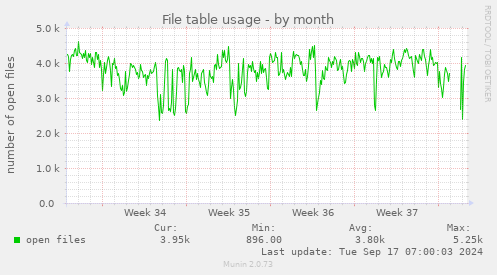 monthly graph