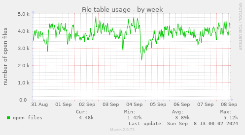 weekly graph