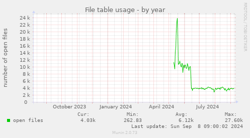 yearly graph