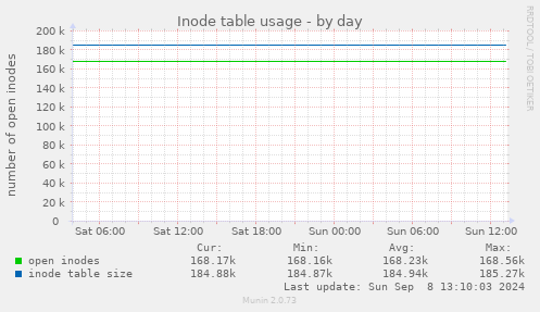 daily graph