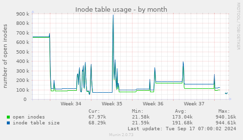 monthly graph