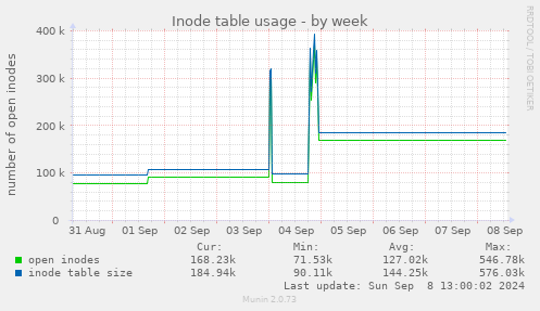 Inode table usage