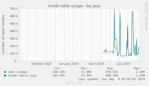 Inode table usage