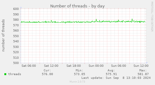 Number of threads