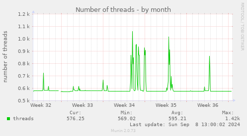 Number of threads