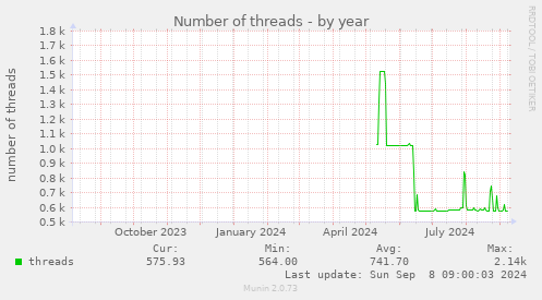 Number of threads