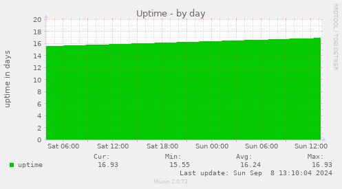 daily graph