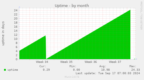 monthly graph