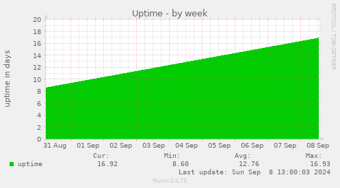 weekly graph