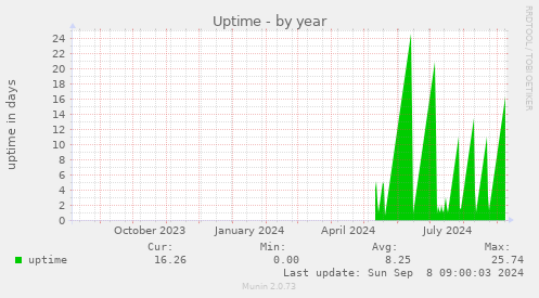 yearly graph