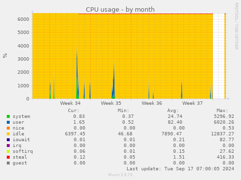 monthly graph