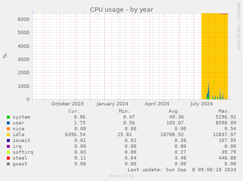 CPU usage