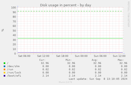 Disk usage in percent