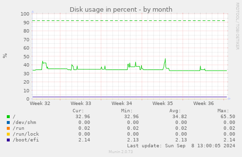 monthly graph